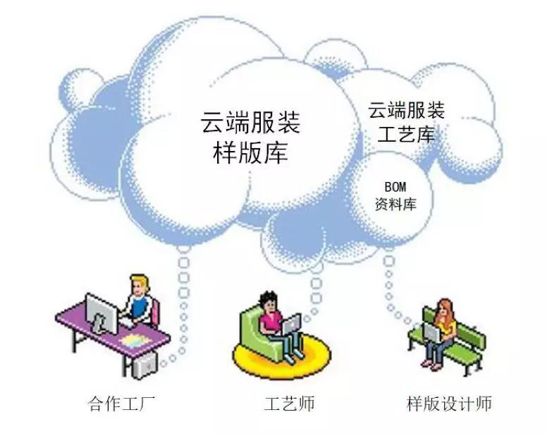 服裝企業數字化轉型的“術”與“道”