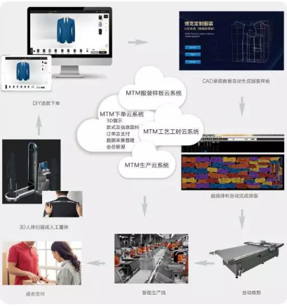 資訊丨從批量化生產到大規模定制