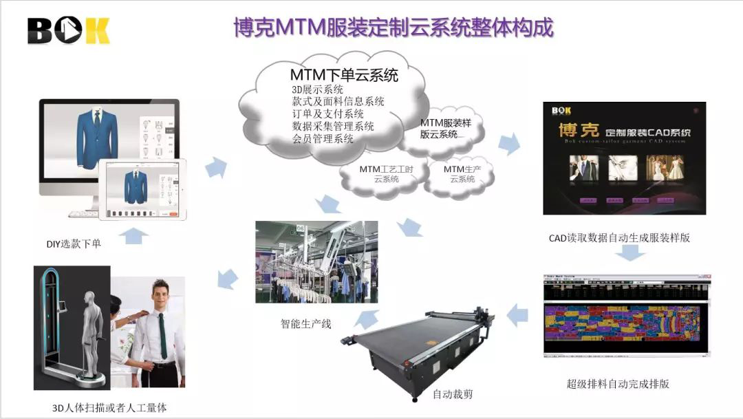 【邀請函】相約2018中國（青島）國際縫制設(shè)備展，博克科技助力服裝企業(yè)轉(zhuǎn)型升級提供數(shù)字化整體解決方案！