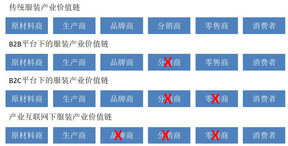 產(chǎn)業(yè)互聯(lián)網(wǎng)時(shí)代中國(guó)服裝企業(yè)的未來(lái)與機(jī)遇