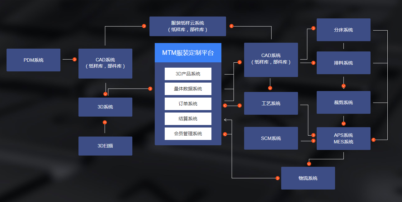 分享 || SCM、MES、ERP與博克CAD的聯系與區別！